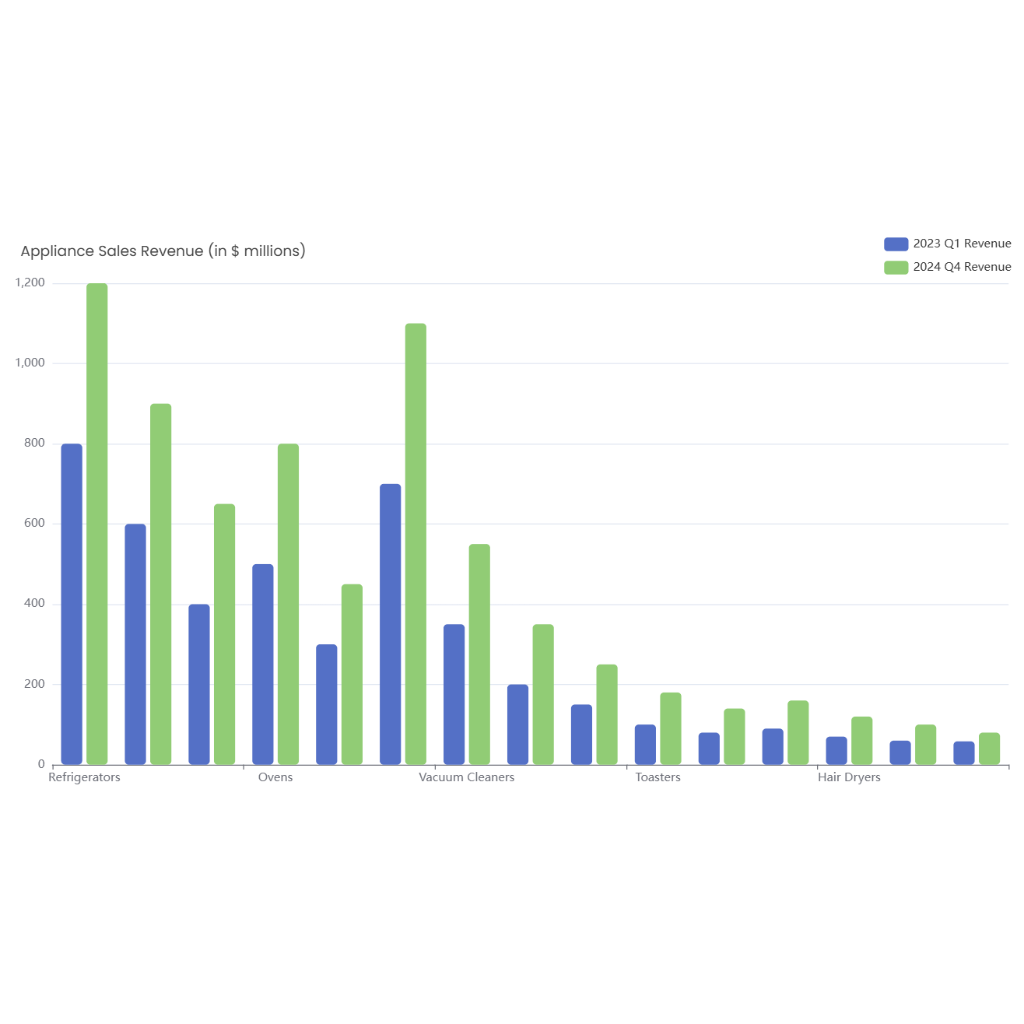 Appliance Sales Revenue (in $ millions)
