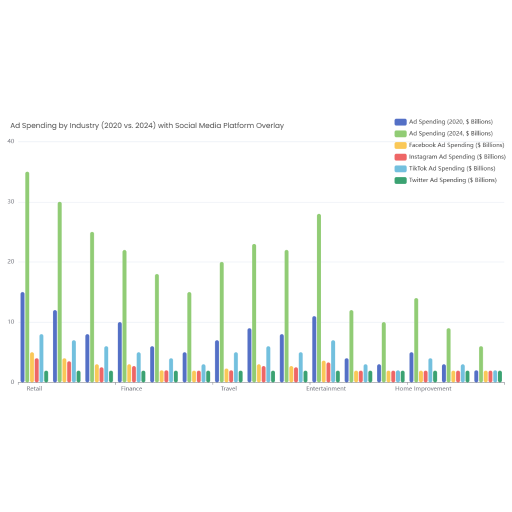 Ad Spending by Industry (2020 vs. 2024) with Social Media Platform Overlay