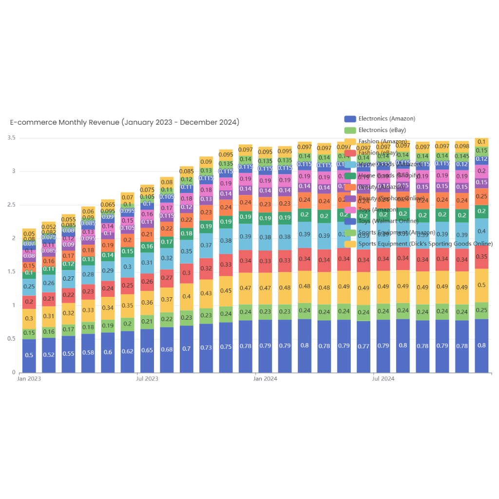 E-commerce Monthly Revenue (January 2023 - December 2024)