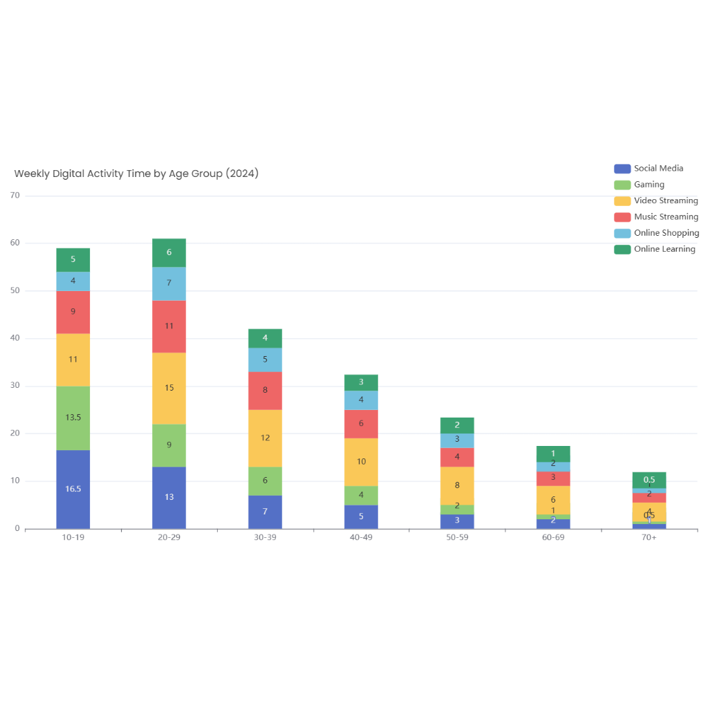 Weekly Digital Activity Time by Age Group (2024)