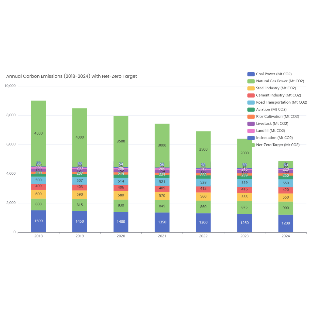 Annual Carbon Emissions (2018-2024) with Net-Zero Target