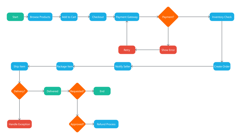 E-Commerce Order Lifecycle Diagram