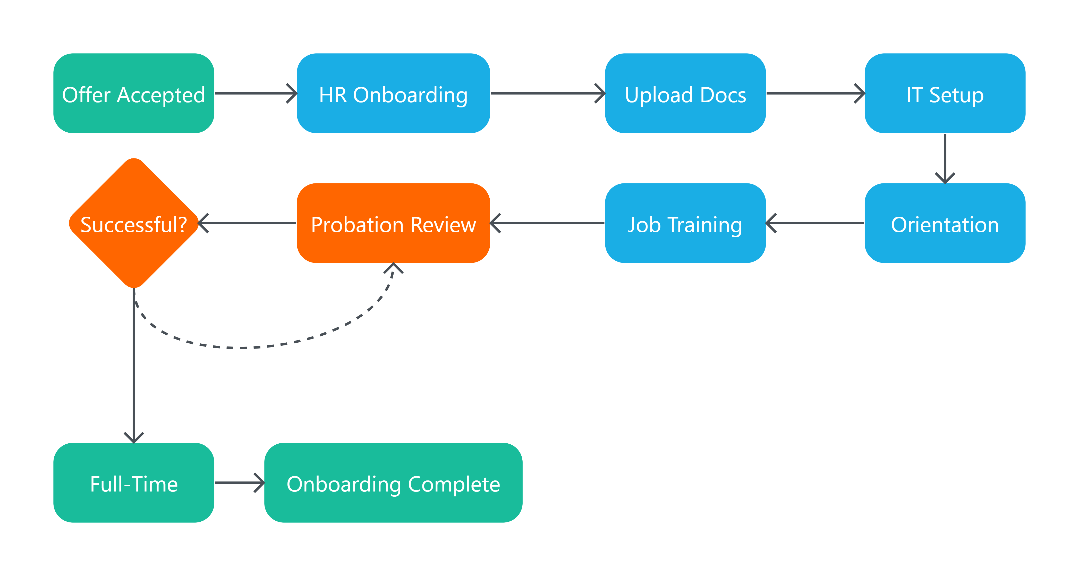Employee Onboarding Workflow