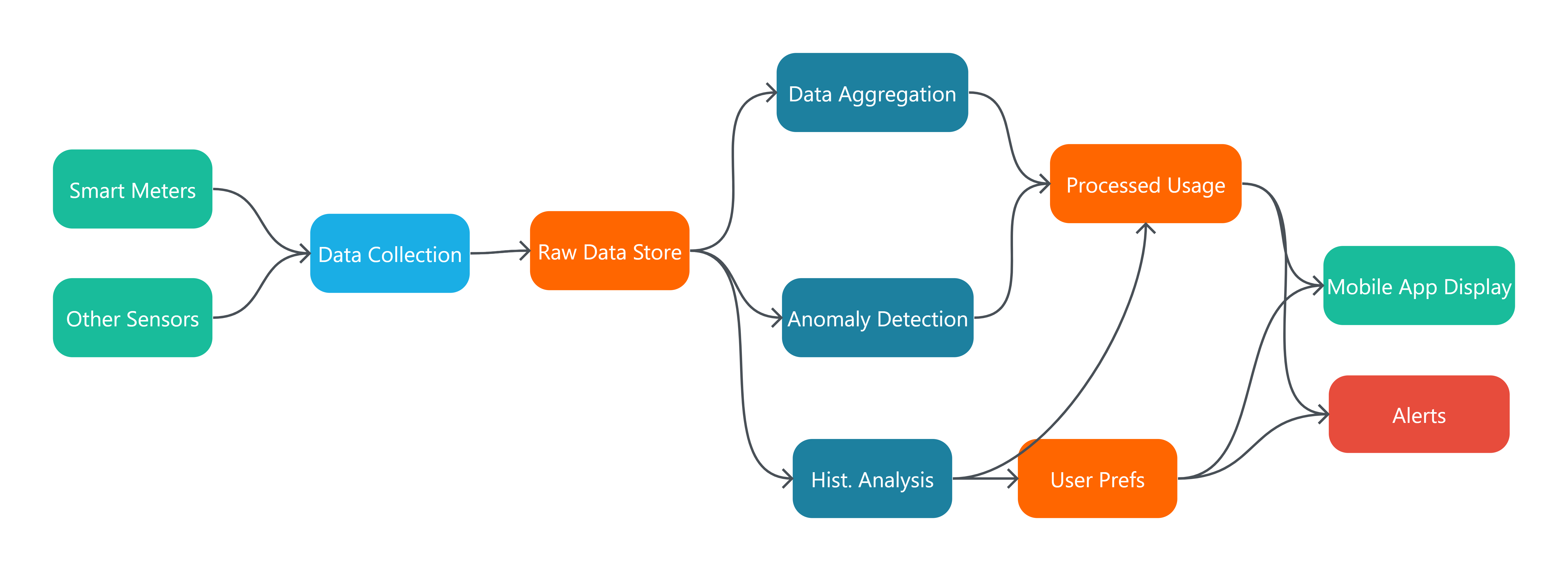 Smart home energy monitoring system
