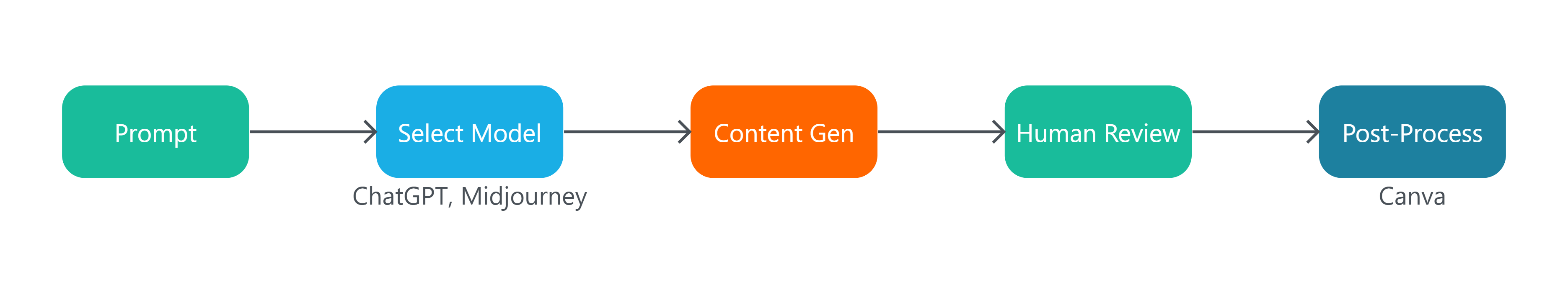 AI Content Creation Pipeline
