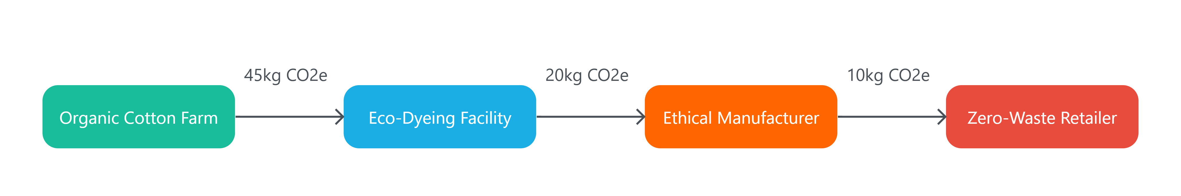 Eco-Fashion Production Flow