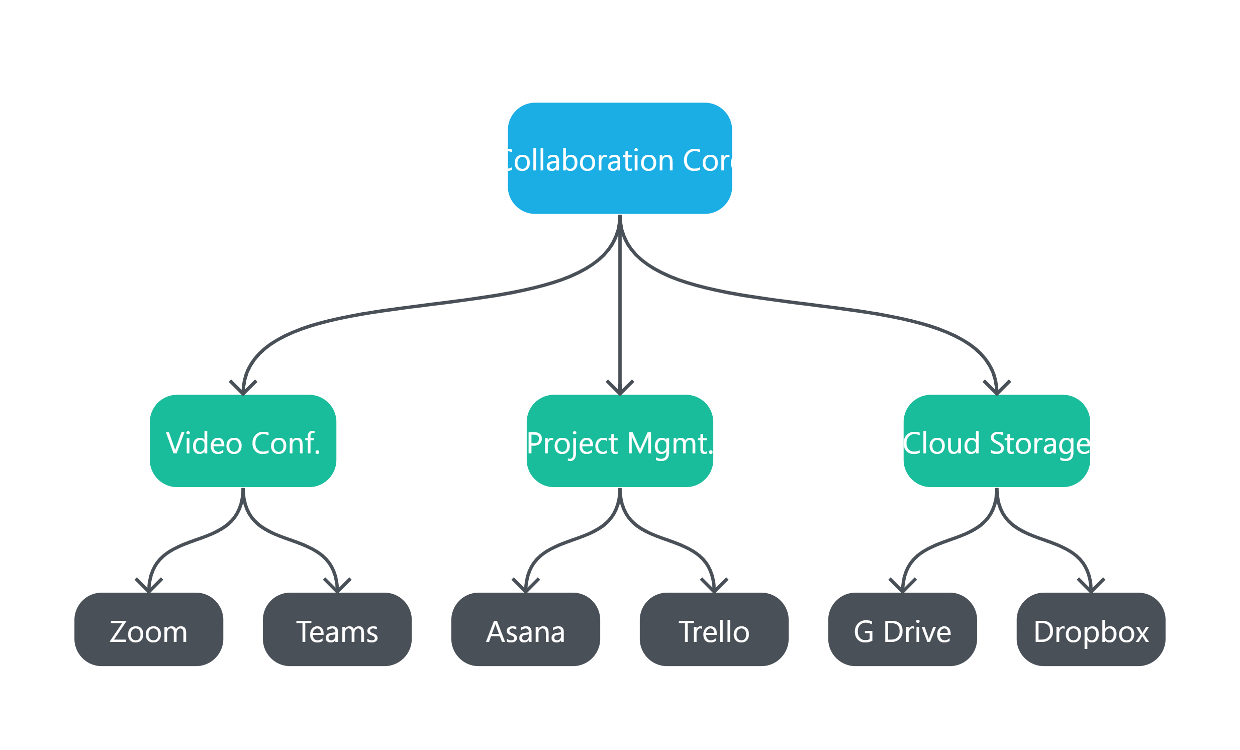 Hybrid Work Tech Stack