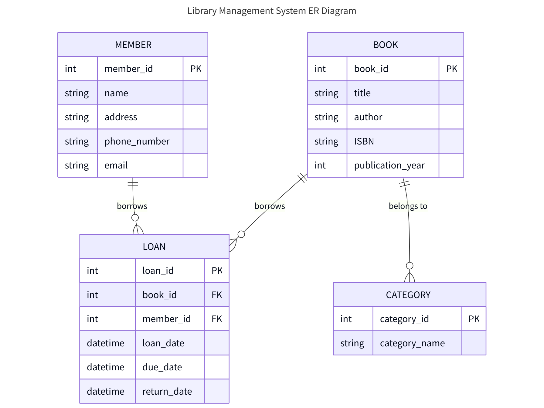 Library Management System ER Diagram