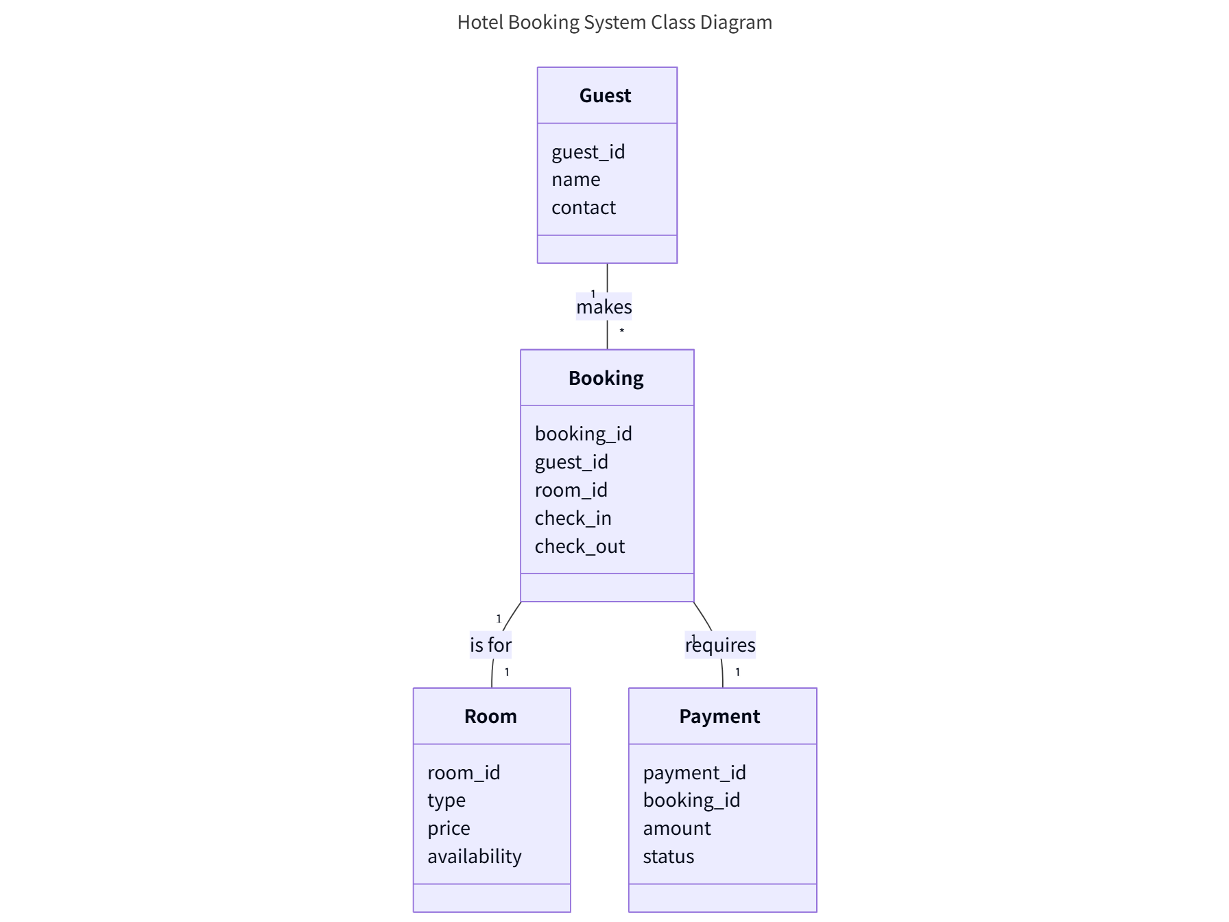 Hotel Booking System Class Diagram