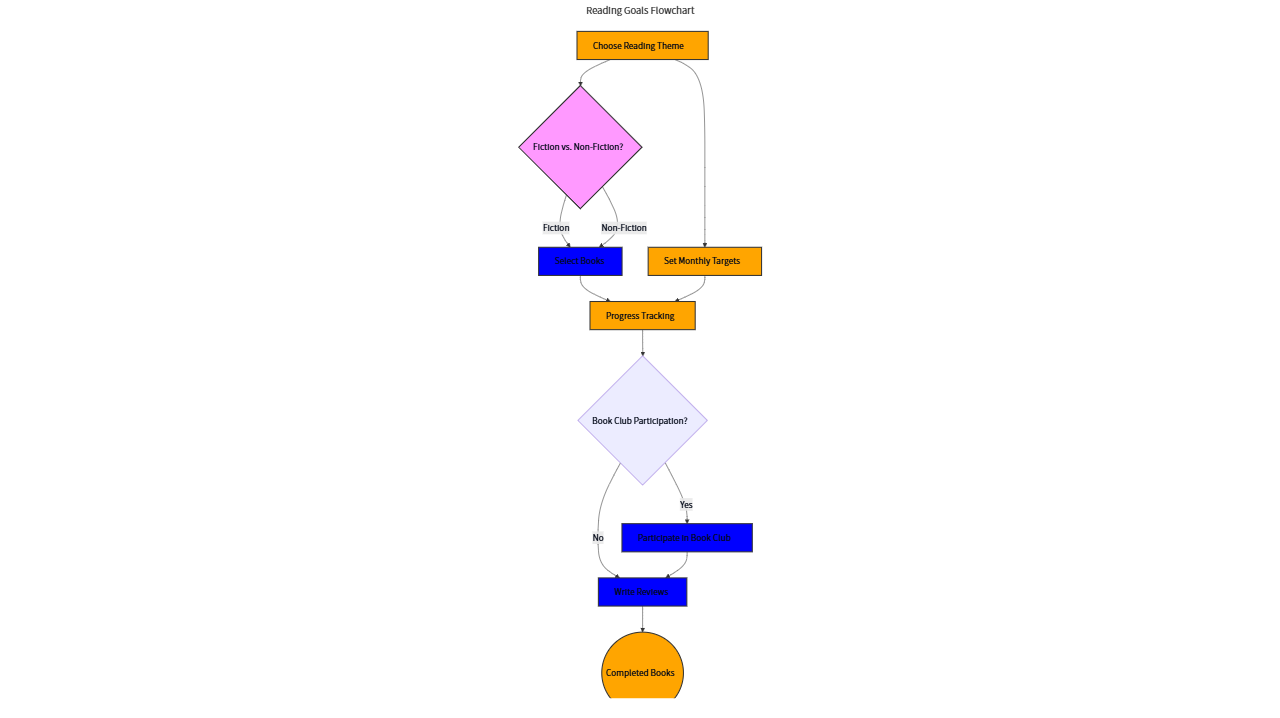 Reading Goals Flowchart
